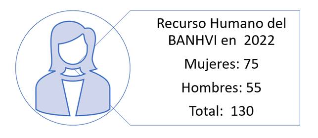 Diagrama del número de hombres y mujeres que trabajan en la institución.